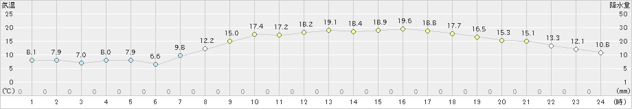 八尾(>2019年04月05日)のアメダスグラフ