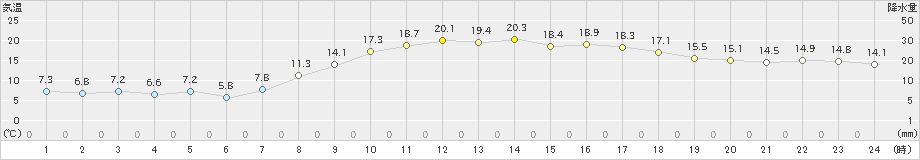 香住(>2019年04月05日)のアメダスグラフ