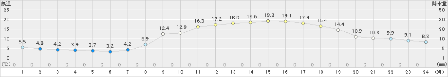 福崎(>2019年04月05日)のアメダスグラフ