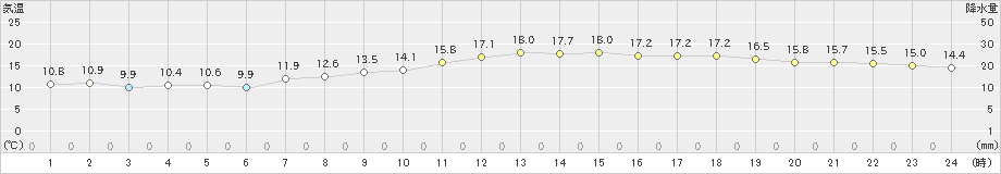 神戸(>2019年04月05日)のアメダスグラフ