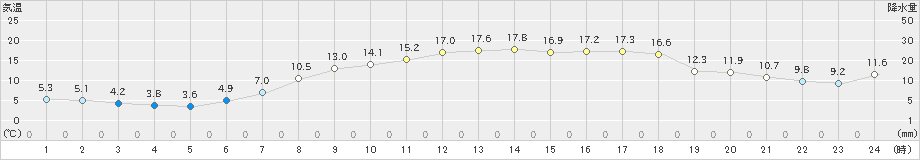 南淡(>2019年04月05日)のアメダスグラフ