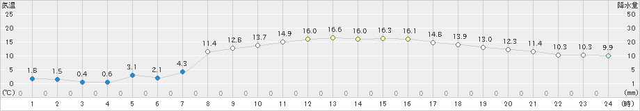 針(>2019年04月05日)のアメダスグラフ