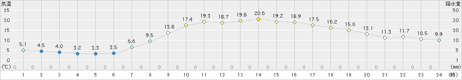 かつらぎ(>2019年04月05日)のアメダスグラフ