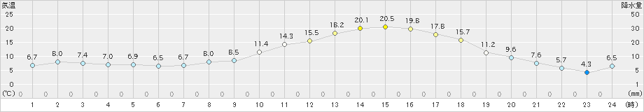 上長田(>2019年04月05日)のアメダスグラフ