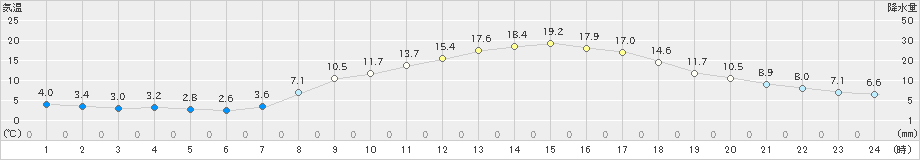 今岡(>2019年04月05日)のアメダスグラフ