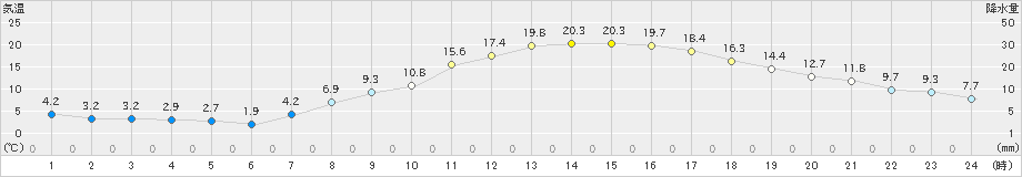 新見(>2019年04月05日)のアメダスグラフ