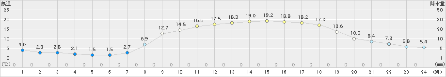 和気(>2019年04月05日)のアメダスグラフ