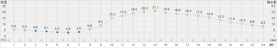 高梁(>2019年04月05日)のアメダスグラフ