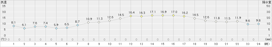 日応寺(>2019年04月05日)のアメダスグラフ