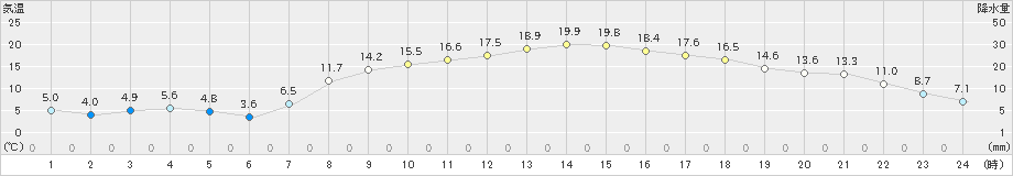 虫明(>2019年04月05日)のアメダスグラフ