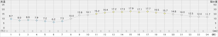 倉敷(>2019年04月05日)のアメダスグラフ