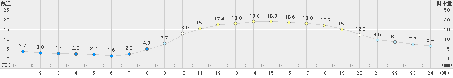 三次(>2019年04月05日)のアメダスグラフ