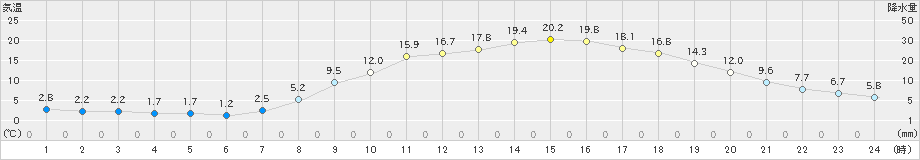 庄原(>2019年04月05日)のアメダスグラフ