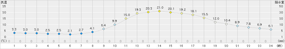 加計(>2019年04月05日)のアメダスグラフ