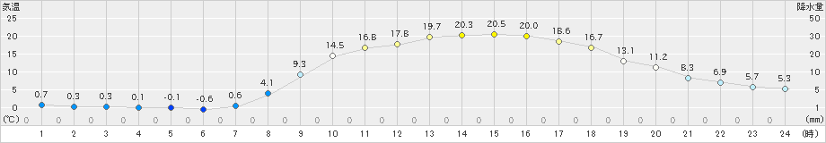 瑞穂(>2019年04月05日)のアメダスグラフ