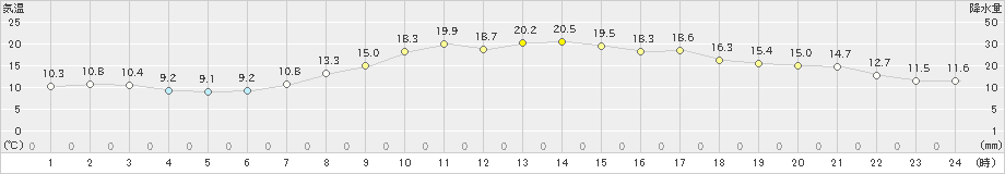 米子(>2019年04月05日)のアメダスグラフ