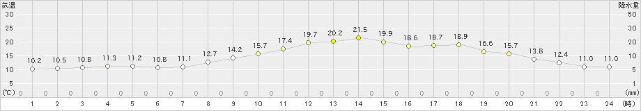 鳥取(>2019年04月05日)のアメダスグラフ