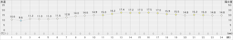 内海(>2019年04月05日)のアメダスグラフ