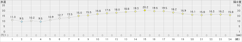 西条(>2019年04月05日)のアメダスグラフ