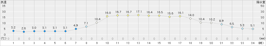 宇和(>2019年04月05日)のアメダスグラフ