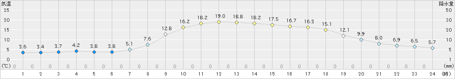 近永(>2019年04月05日)のアメダスグラフ