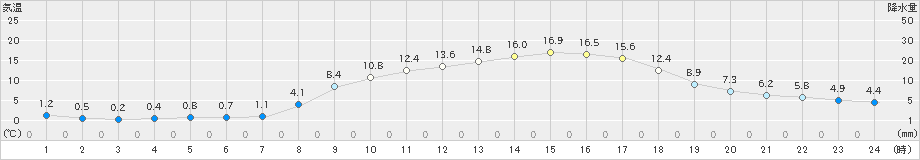 本川(>2019年04月05日)のアメダスグラフ