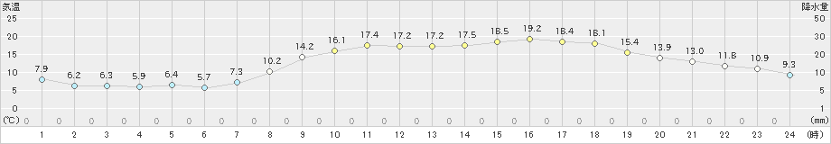 後免(>2019年04月05日)のアメダスグラフ