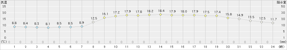 宿毛(>2019年04月05日)のアメダスグラフ