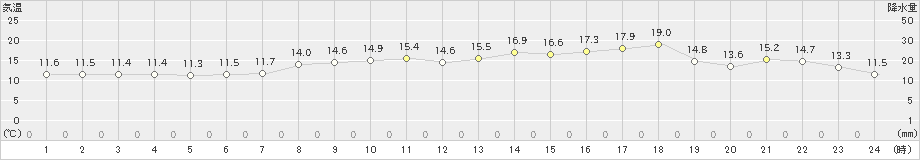 中津(>2019年04月05日)のアメダスグラフ