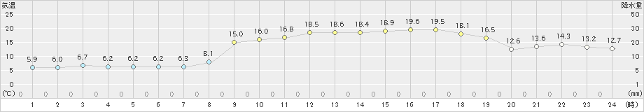 院内(>2019年04月05日)のアメダスグラフ