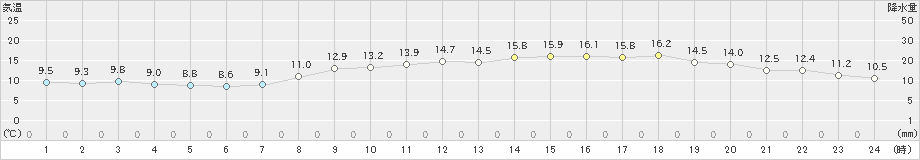 大分(>2019年04月05日)のアメダスグラフ