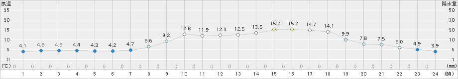 宇目(>2019年04月05日)のアメダスグラフ