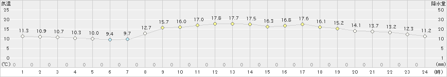 熊本(>2019年04月05日)のアメダスグラフ