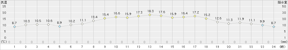 益城(>2019年04月05日)のアメダスグラフ