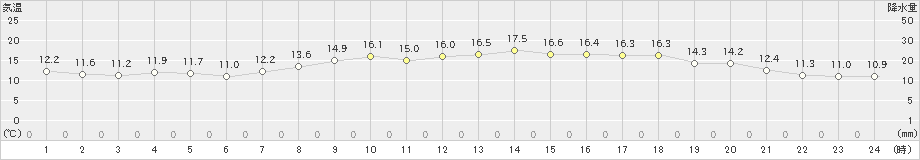 三角(>2019年04月05日)のアメダスグラフ