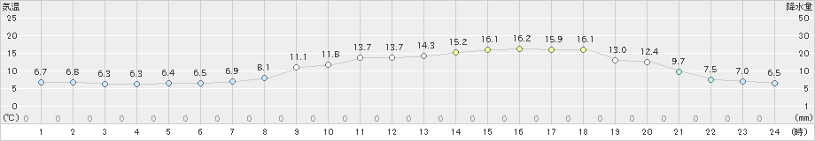 上(>2019年04月05日)のアメダスグラフ