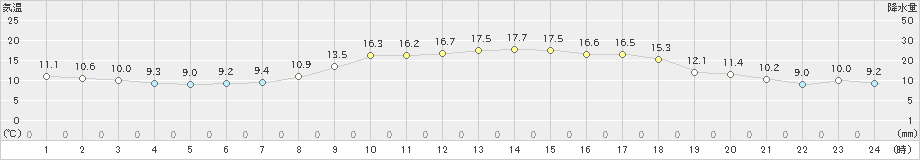 古江(>2019年04月05日)のアメダスグラフ