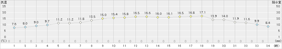 西米良(>2019年04月05日)のアメダスグラフ