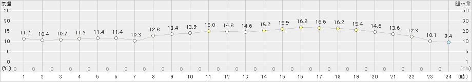 西都(>2019年04月05日)のアメダスグラフ