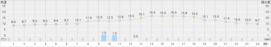 東市来(>2019年04月05日)のアメダスグラフ