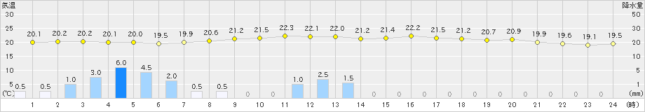 粟国(>2019年04月05日)のアメダスグラフ