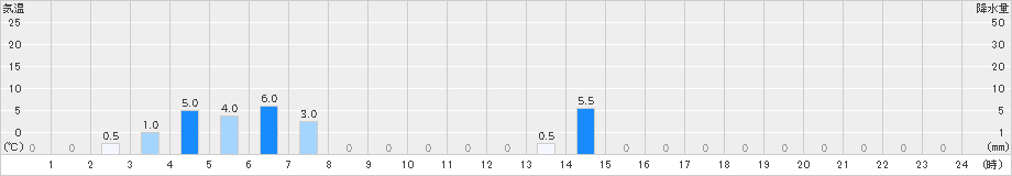 読谷(>2019年04月05日)のアメダスグラフ