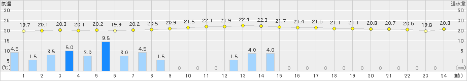 慶良間(>2019年04月05日)のアメダスグラフ