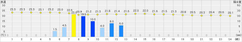 宮古島(>2019年04月05日)のアメダスグラフ