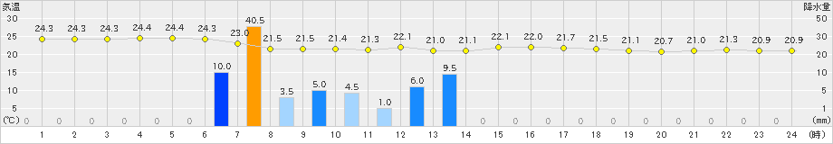 大原(>2019年04月05日)のアメダスグラフ