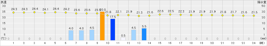 波照間(>2019年04月05日)のアメダスグラフ