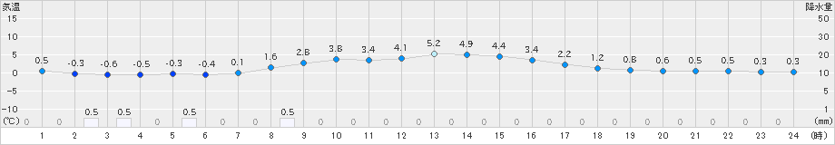 網走(>2019年04月06日)のアメダスグラフ