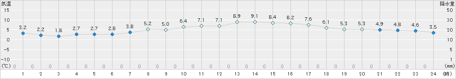 白老(>2019年04月06日)のアメダスグラフ