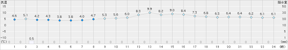 むつ(>2019年04月06日)のアメダスグラフ