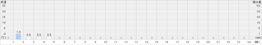 岳(>2019年04月06日)のアメダスグラフ